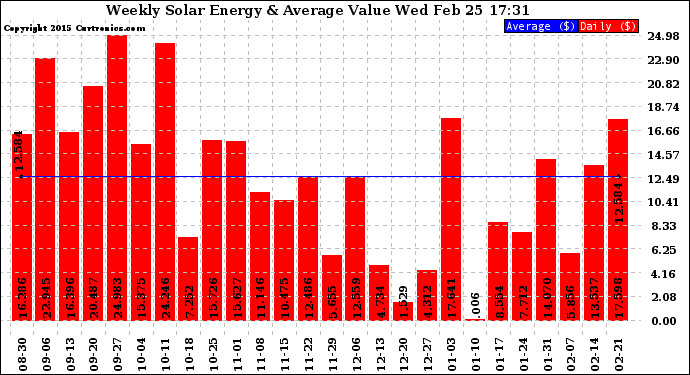 Solar PV/Inverter Performance Weekly Solar Energy Production Value