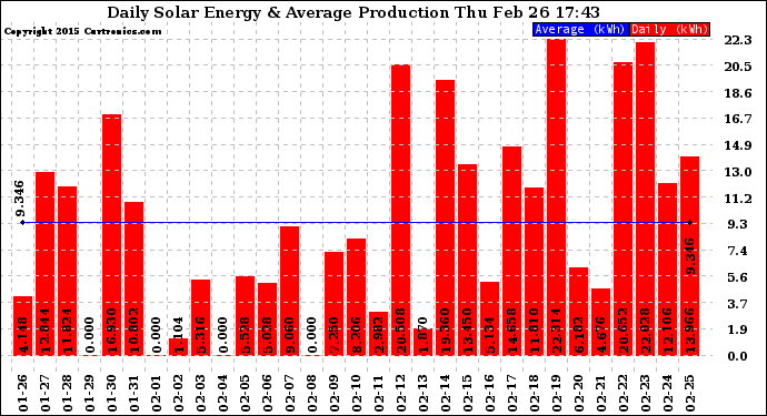 Solar PV/Inverter Performance Daily Solar Energy Production