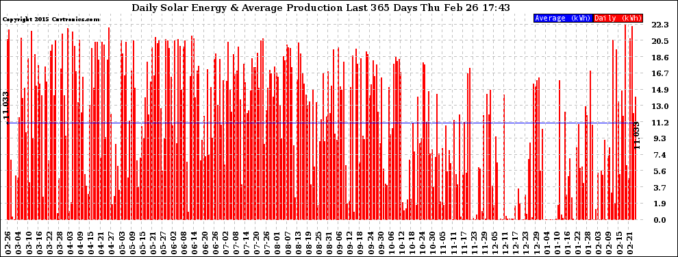 Solar PV/Inverter Performance Daily Solar Energy Production Last 365 Days