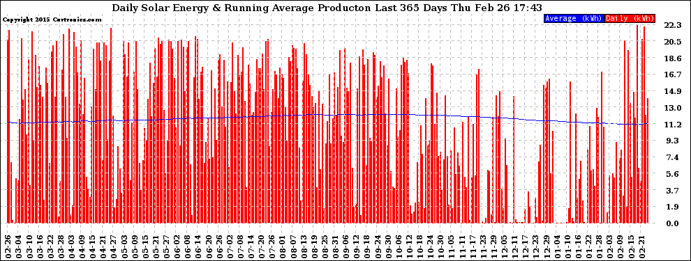 Solar PV/Inverter Performance Daily Solar Energy Production Running Average Last 365 Days