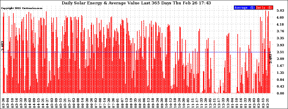 Solar PV/Inverter Performance Daily Solar Energy Production Value Last 365 Days