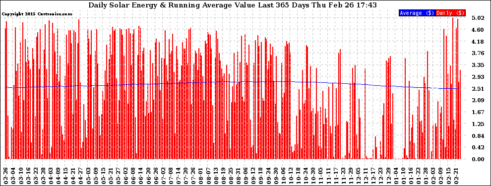 Solar PV/Inverter Performance Daily Solar Energy Production Value Running Average Last 365 Days