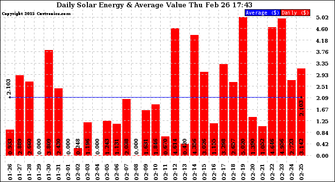 Solar PV/Inverter Performance Daily Solar Energy Production Value