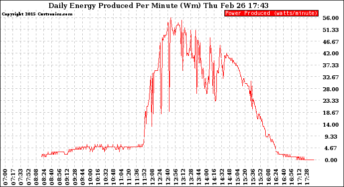 Solar PV/Inverter Performance Daily Energy Production Per Minute