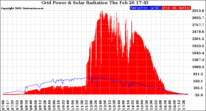 Solar PV/Inverter Performance Grid Power & Solar Radiation