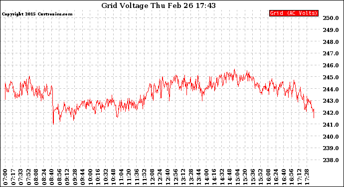 Solar PV/Inverter Performance Grid Voltage