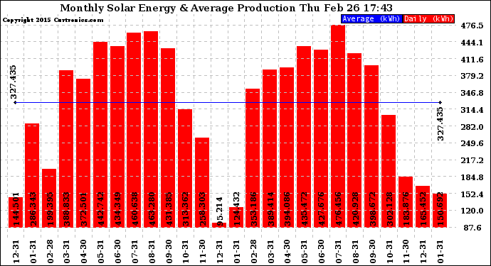 Solar PV/Inverter Performance Monthly Solar Energy Production