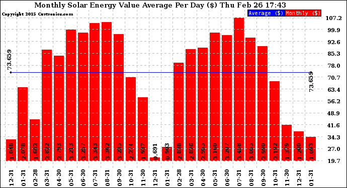 Solar PV/Inverter Performance Monthly Solar Energy Value Average Per Day ($)