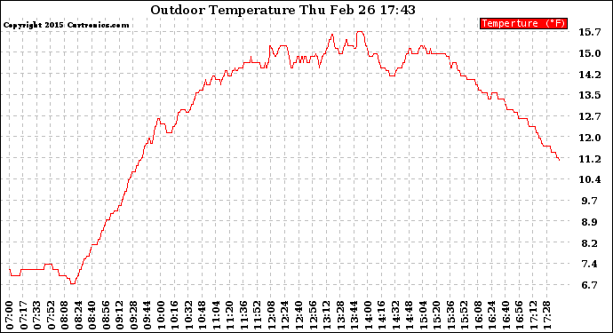 Solar PV/Inverter Performance Outdoor Temperature