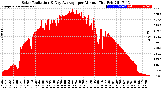 Solar PV/Inverter Performance Solar Radiation & Day Average per Minute