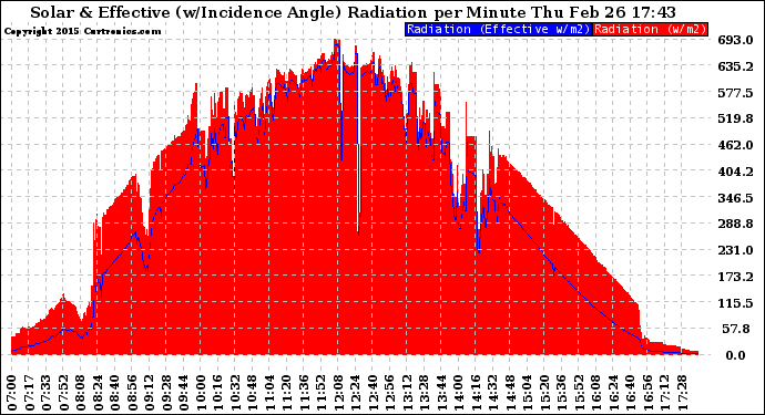 Solar PV/Inverter Performance Solar Radiation & Effective Solar Radiation per Minute