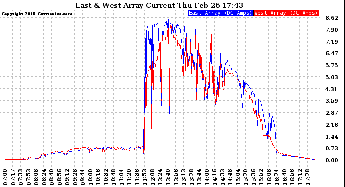 Solar PV/Inverter Performance Photovoltaic Panel Current Output