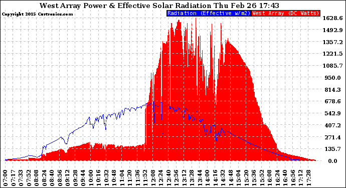 Solar PV/Inverter Performance West Array Power Output & Effective Solar Radiation