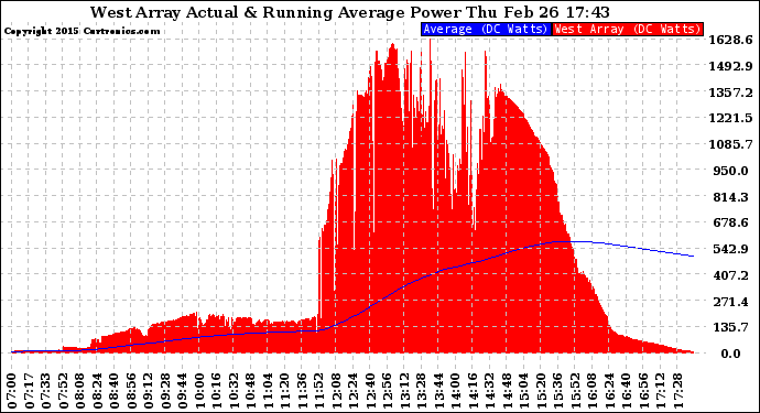 Solar PV/Inverter Performance West Array Actual & Running Average Power Output