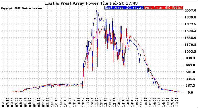 Solar PV/Inverter Performance Photovoltaic Panel Power Output