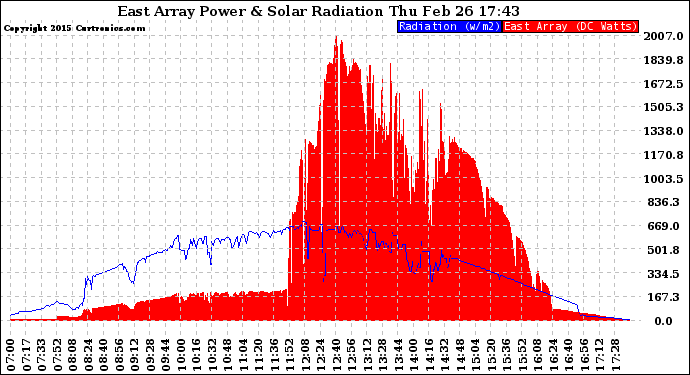 Solar PV/Inverter Performance East Array Power Output & Solar Radiation