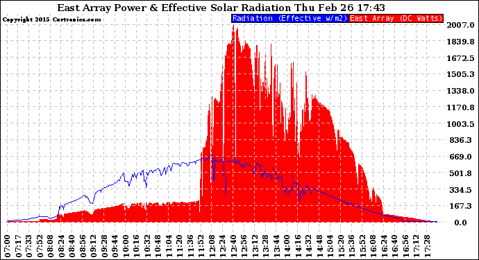 Solar PV/Inverter Performance East Array Power Output & Effective Solar Radiation