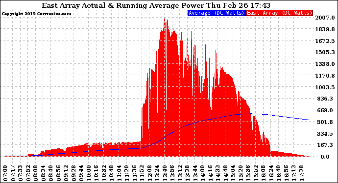 Solar PV/Inverter Performance East Array Actual & Running Average Power Output