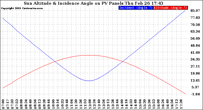 Solar PV/Inverter Performance Sun Altitude Angle & Sun Incidence Angle on PV Panels