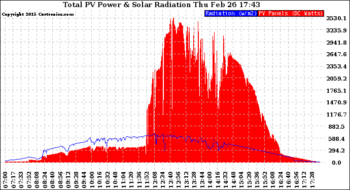 Solar PV/Inverter Performance Total PV Panel Power Output & Solar Radiation