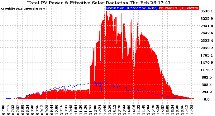 Solar PV/Inverter Performance Total PV Panel Power Output & Effective Solar Radiation