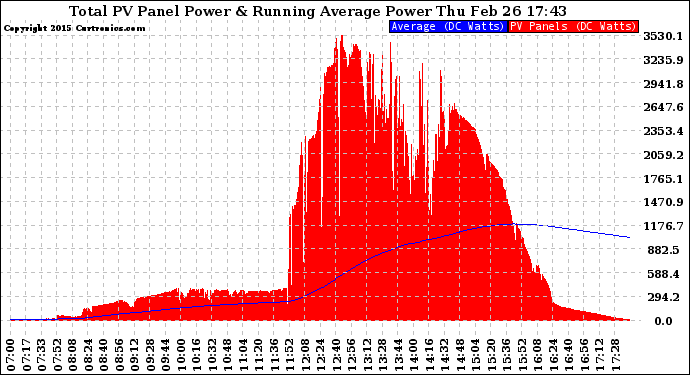 Solar PV/Inverter Performance Total PV Panel & Running Average Power Output