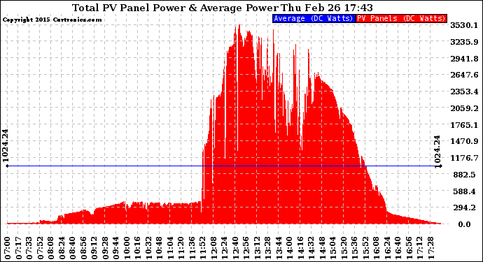 Solar PV/Inverter Performance Total PV Panel Power Output