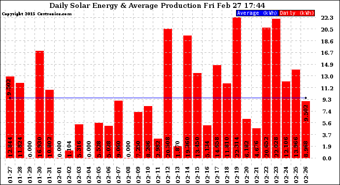 Solar PV/Inverter Performance Daily Solar Energy Production