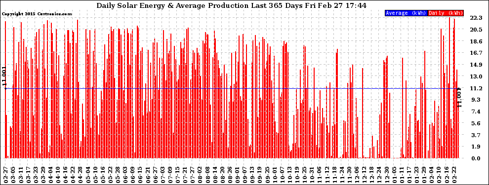 Solar PV/Inverter Performance Daily Solar Energy Production Last 365 Days