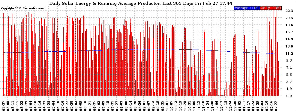 Solar PV/Inverter Performance Daily Solar Energy Production Running Average Last 365 Days