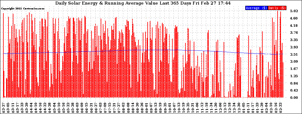 Solar PV/Inverter Performance Daily Solar Energy Production Value Running Average Last 365 Days