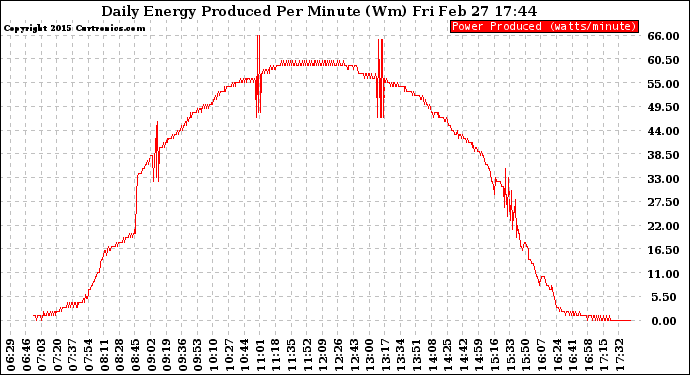 Solar PV/Inverter Performance Daily Energy Production Per Minute