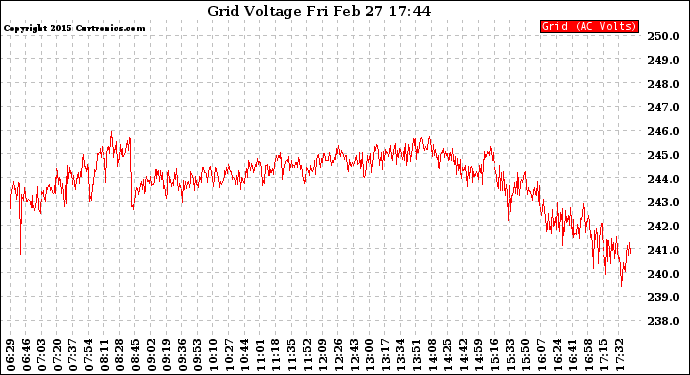 Solar PV/Inverter Performance Grid Voltage