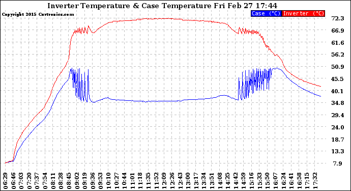 Solar PV/Inverter Performance Inverter Operating Temperature