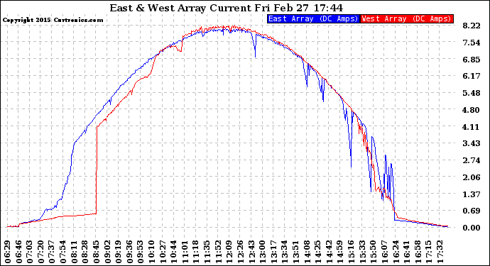 Solar PV/Inverter Performance Photovoltaic Panel Current Output