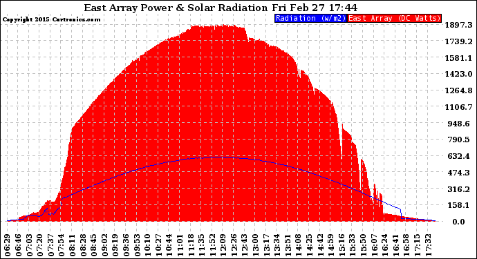 Solar PV/Inverter Performance East Array Power Output & Solar Radiation