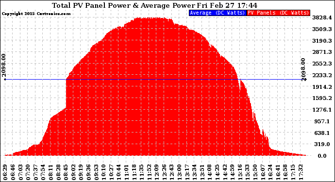 Solar PV/Inverter Performance Total PV Panel Power Output