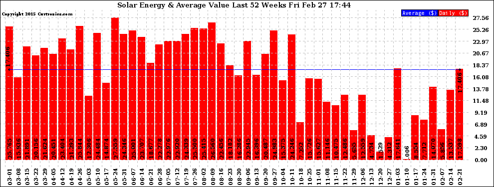 Solar PV/Inverter Performance Weekly Solar Energy Production Value Last 52 Weeks