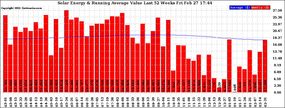 Solar PV/Inverter Performance Weekly Solar Energy Production Value Running Average Last 52 Weeks