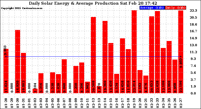 Solar PV/Inverter Performance Daily Solar Energy Production