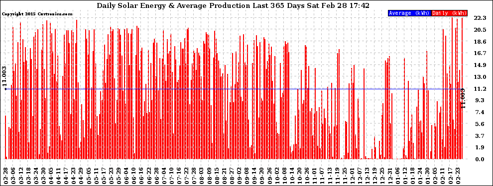 Solar PV/Inverter Performance Daily Solar Energy Production Last 365 Days