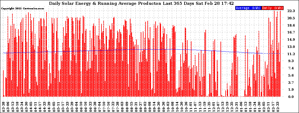 Solar PV/Inverter Performance Daily Solar Energy Production Running Average Last 365 Days