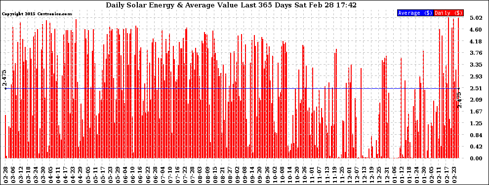 Solar PV/Inverter Performance Daily Solar Energy Production Value Last 365 Days