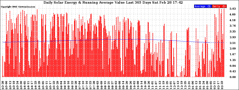 Solar PV/Inverter Performance Daily Solar Energy Production Value Running Average Last 365 Days