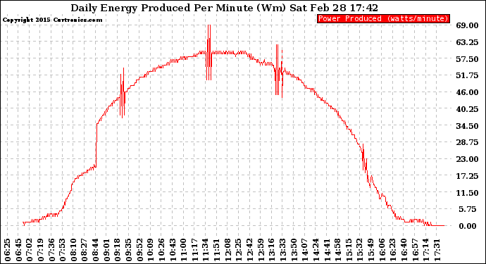 Solar PV/Inverter Performance Daily Energy Production Per Minute