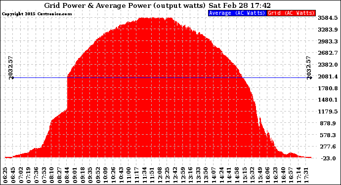 Solar PV/Inverter Performance Inverter Power Output