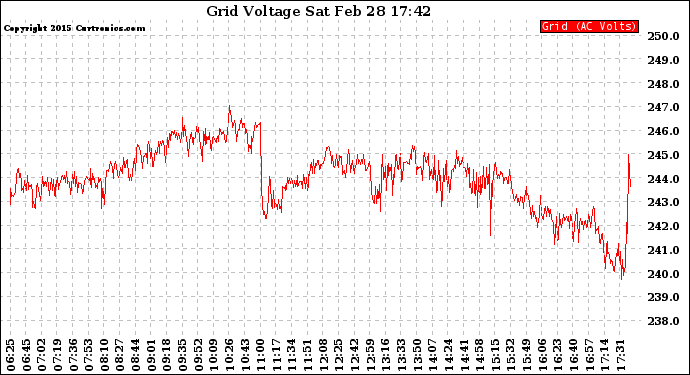 Solar PV/Inverter Performance Grid Voltage