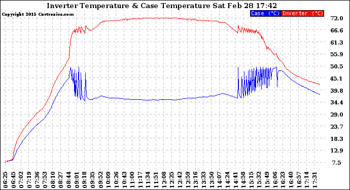 Solar PV/Inverter Performance Inverter Operating Temperature