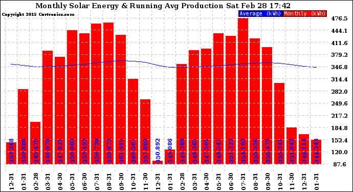 Solar PV/Inverter Performance Monthly Solar Energy Production Running Average