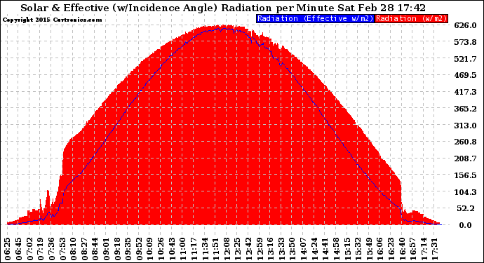 Solar PV/Inverter Performance Solar Radiation & Effective Solar Radiation per Minute